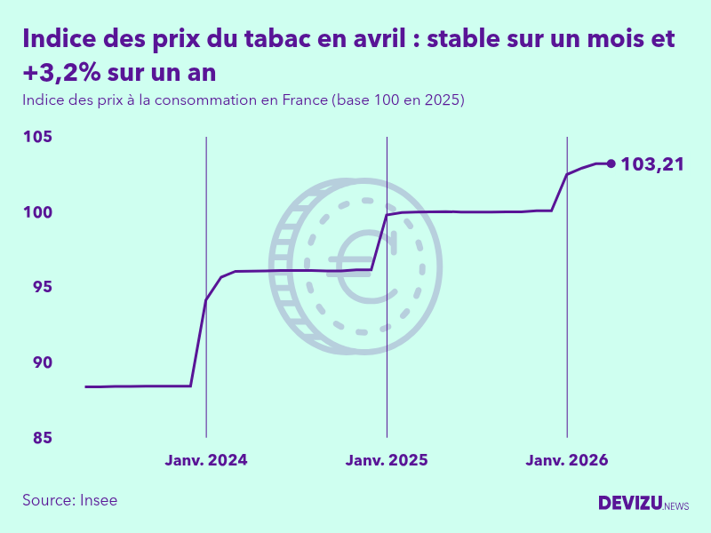 Evolution de l'indice des prix du tabac à avril 2026