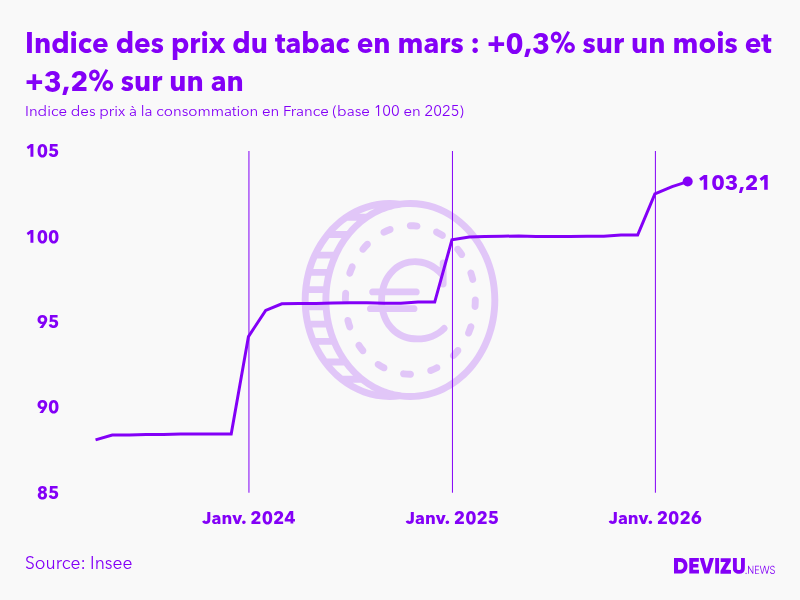 Evolution de l'indice des prix du tabac à mars 2026
