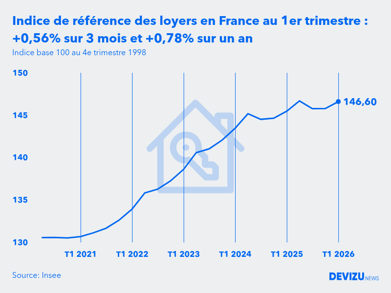 Evolution de l'indice de référence des loyers IRL en France au 1er trimestre 2026