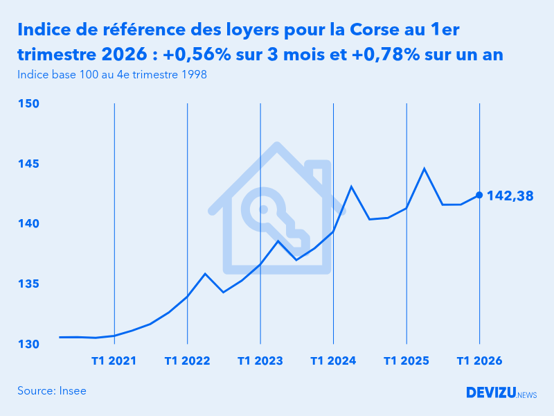 Evolution de l'indice de référence des loyers IRL en France au 1er trimestre 2026