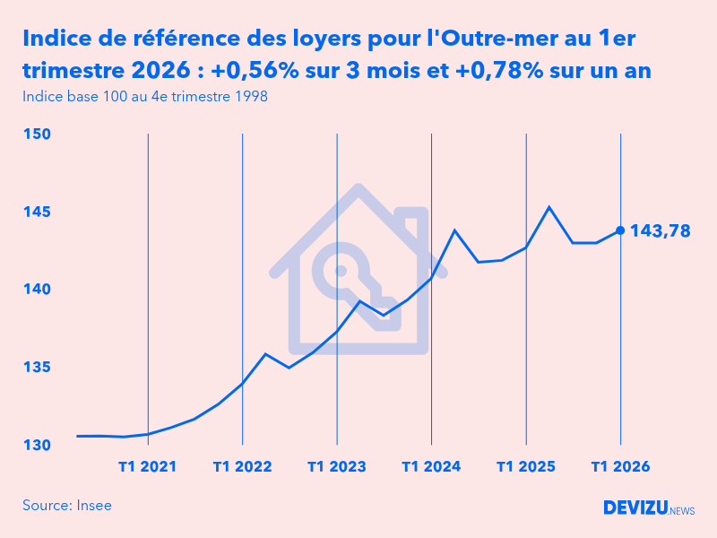 Evolution de l'indice de référence des loyers IRL en France au 1er trimestre 2026