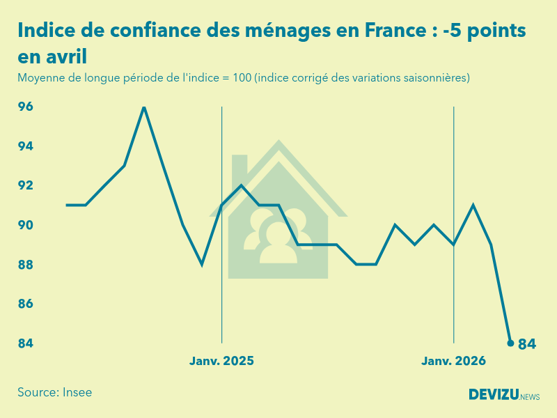 Evolution de l'indice de confiance des ménages en France à fin avril 2026