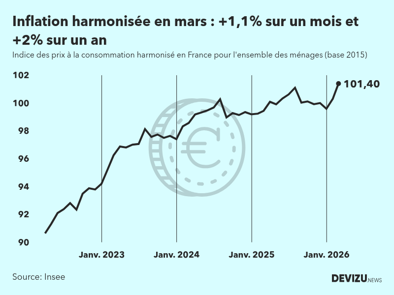 Evolution de l'indice des prix à la consommation harmonisé (inflation) en France sur 2 ans à mars 2026