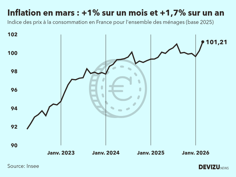 Evolution de l'indice des prix à la consommation (inflation) en France sur 2 ans à mars 2026