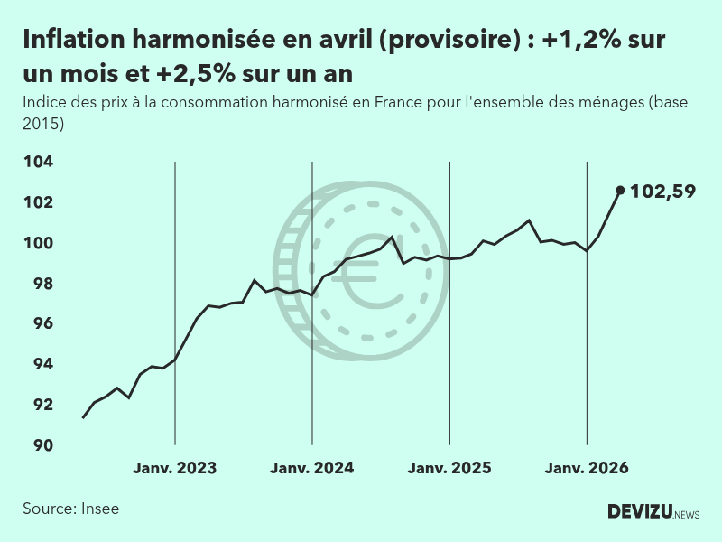 Indice provisoire des prix à la consommation harmonisé (inflation) en France sur 2 ans à fin avril 2026