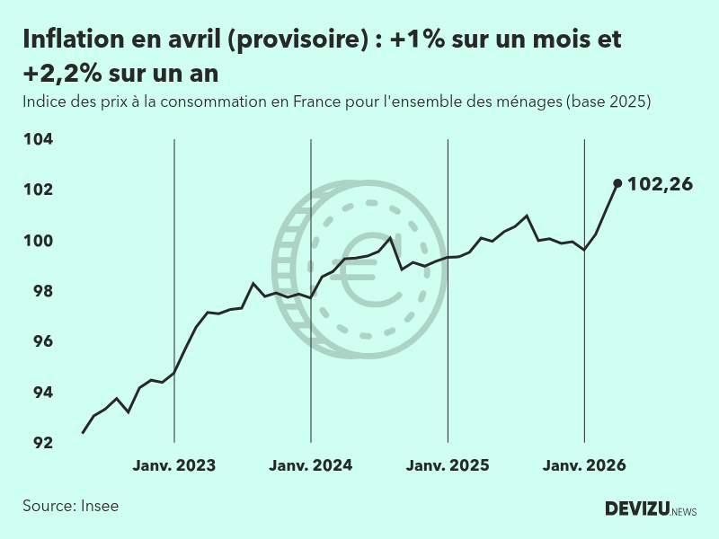 Indice provisoire des prix à la consommation inflation en France sur 2 ans à fin avril 2026