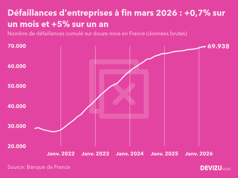 Evolution du nombre de défaillances cumulé sur douze mois en France à fin mars 2026