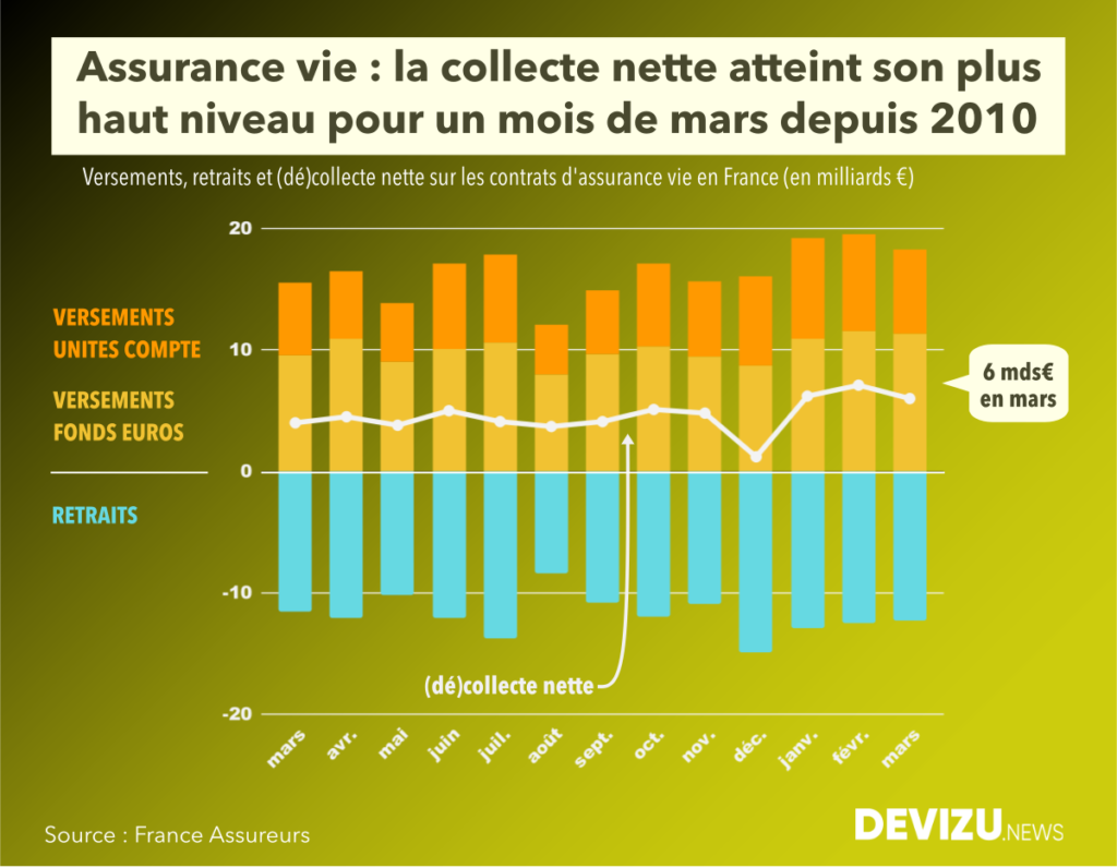 Evolution collecte nette assurance vie fin mars 2026