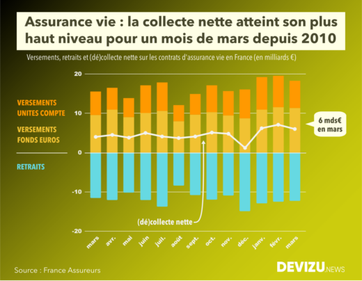 Evolution collecte nette assurance vie fin mars 2026