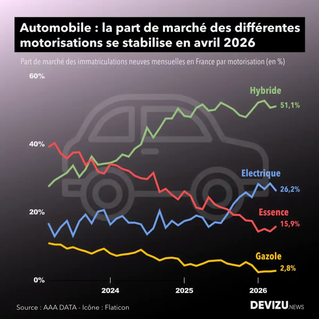 Automobile part de marché par motorisation avril 2026