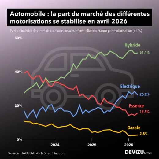 Automobile part de marché par motorisation avril 2026