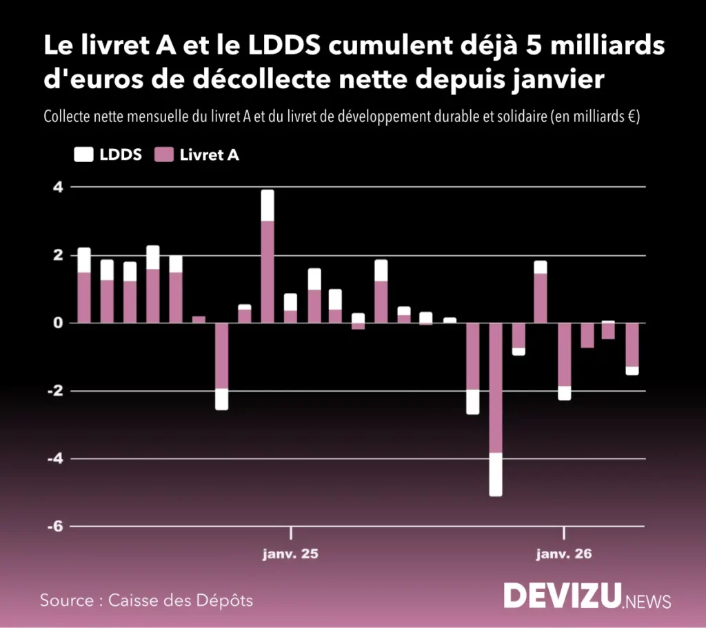 Evolution de la collecte du livret A et LDDS à fin avril 2026