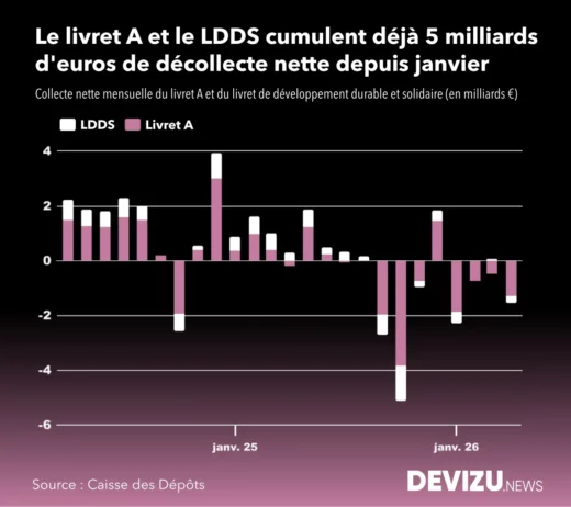 Evolution de la collecte du livret A et LDDS à fin avril 2026