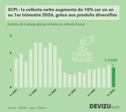 immobilier graphique évolution de la collecte nette des SCPI à fin 1er trimestre 2026