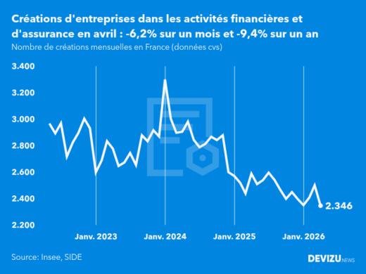 Evolution du nombre de créations mensuelles d'entreprises en France à fin avril 2026
