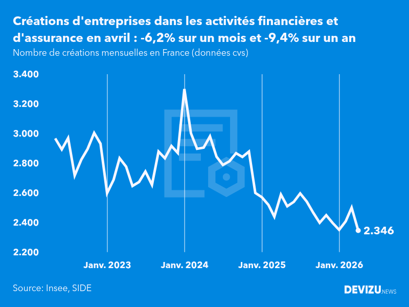 Evolution du nombre de créations mensuelles d'entreprises en France à fin avril 2026