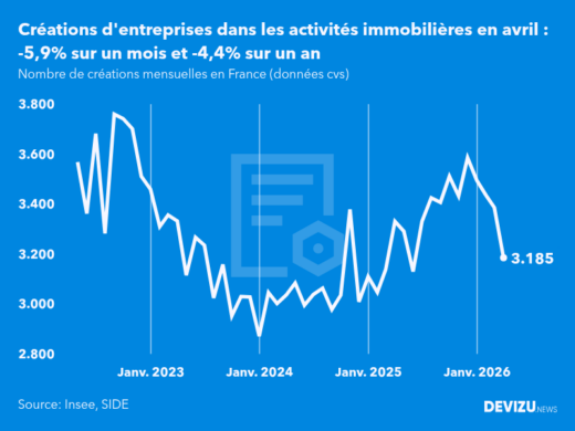 Evolution du nombre de créations mensuelles d'entreprises en France à fin avril 2026