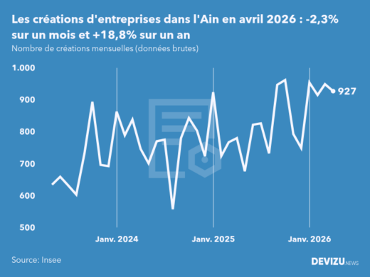 Evolution du nombre de créations mensuelles d'entreprises dans l'Ain à fin avril 2026