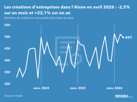 Evolution du nombre de créations mensuelles d'entreprises dans l'Aisne à fin avril 2026