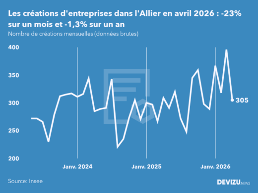 Evolution du nombre de créations mensuelles d'entreprises dans l'Allier à fin avril 2026