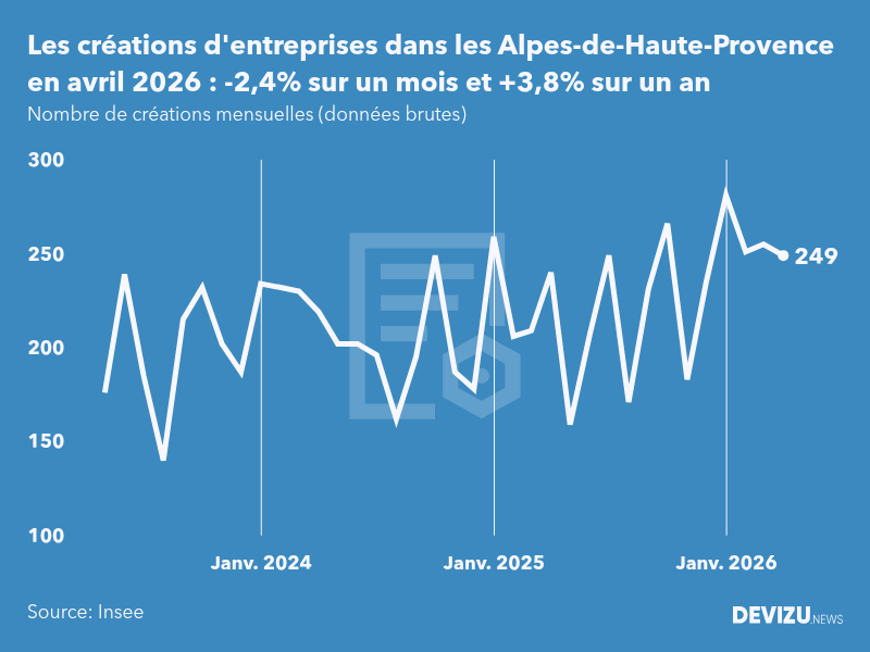 Evolution du nombre de créations mensuelles d'entreprises dans les Alpes-de-Haute-Provence à fin avril 2026