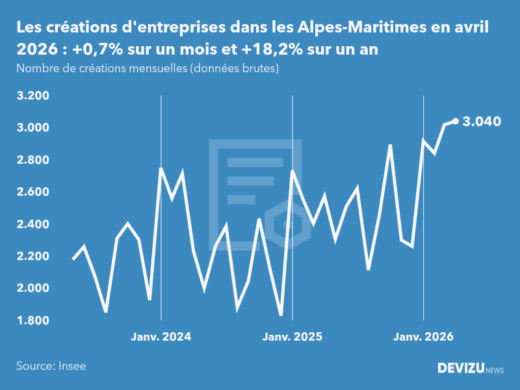 Evolution du nombre de créations mensuelles d'entreprises dans les Alpes-Maritimes à fin avril 2026