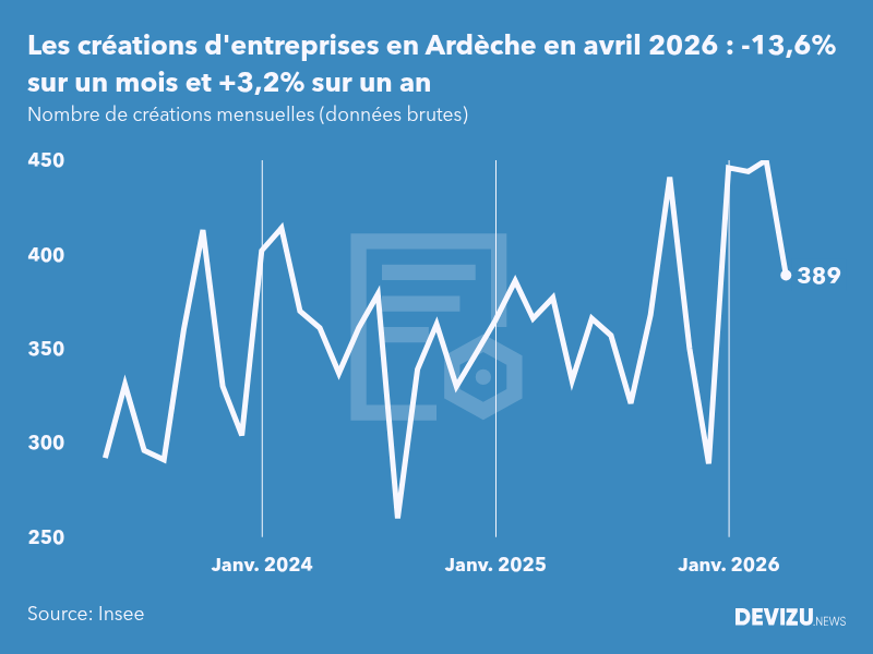 Evolution du nombre de créations mensuelles d'entreprises en Ardèche à fin avril 2026