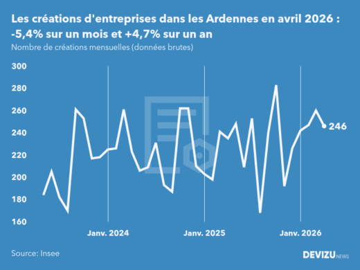 Evolution du nombre de créations mensuelles d'entreprises dans les Ardennes à fin avril 2026