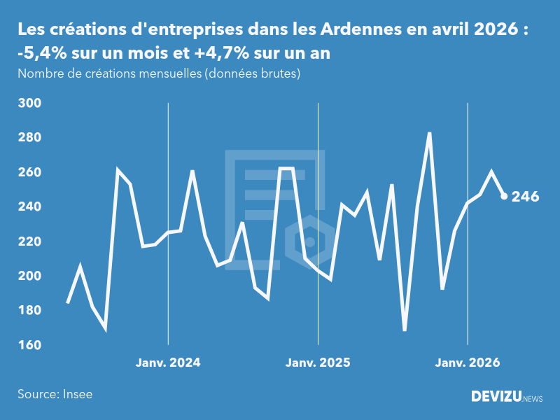 Evolution du nombre de créations mensuelles d'entreprises dans les Ardennes à fin avril 2026