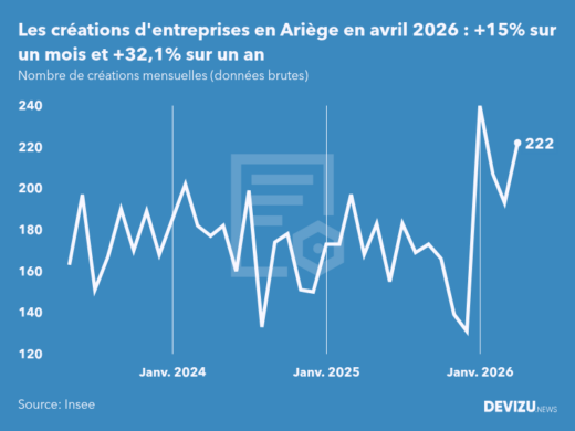 Evolution du nombre de créations mensuelles d'entreprises en Ariège à fin avril 2026