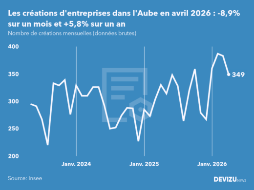 Evolution du nombre de créations mensuelles d'entreprises dans l'Aube à fin avril 2026