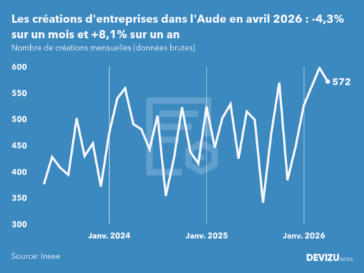 Evolution du nombre de créations mensuelles d'entreprises dans l'Aude à fin avril 2026