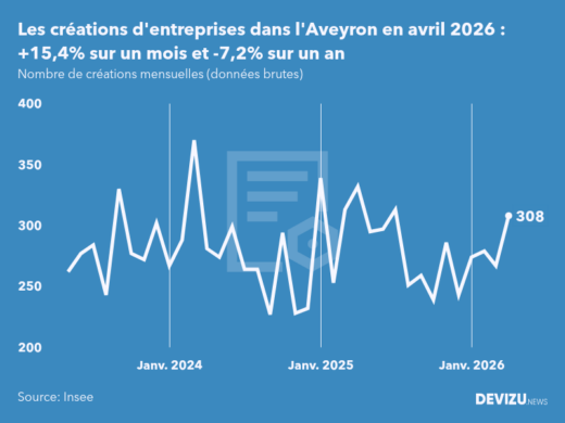 Evolution du nombre de créations mensuelles d'entreprises dans l'Aveyron à fin avril 2026