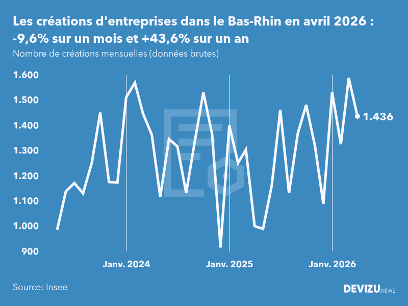 Evolution du nombre de créations mensuelles d'entreprises dans le Bas-Rhin à fin avril 2026