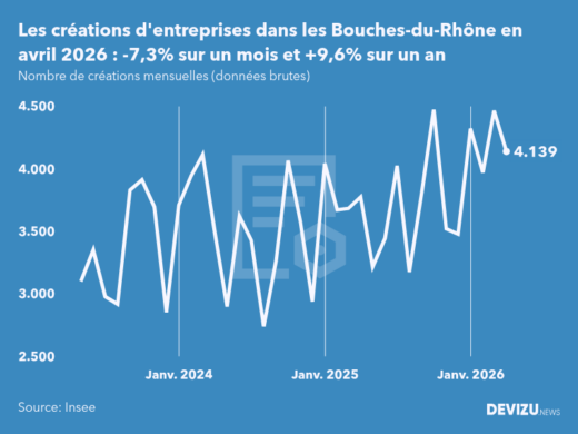 Evolution du nombre de créations mensuelles d'entreprises dans les Bouches-du-Rhône à fin avril 2026
