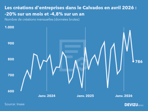 Evolution du nombre de créations mensuelles d'entreprises dans le Calvados à fin avril 2026