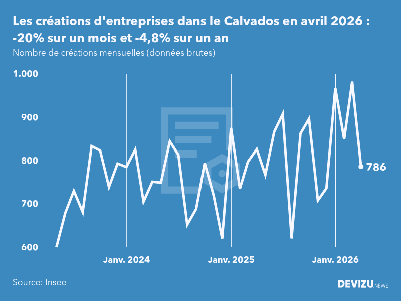 Evolution du nombre de créations mensuelles d'entreprises dans le Calvados à fin avril 2026