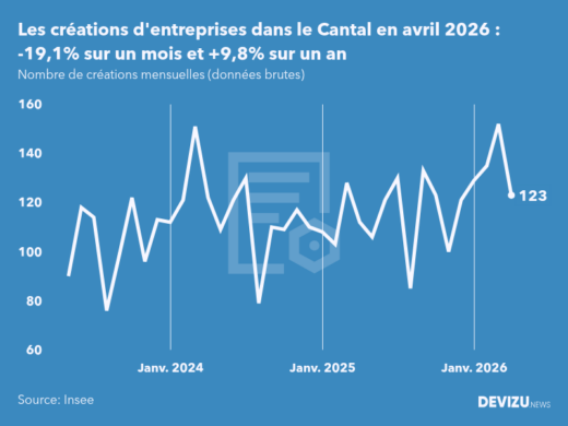 Evolution du nombre de créations mensuelles d'entreprises dans le Cantal à fin avril 2026
