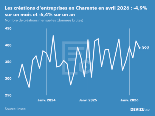 Evolution du nombre de créations mensuelles d'entreprises en Charente à fin avril 2026