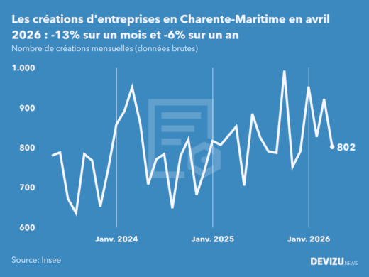 Evolution du nombre de créations mensuelles d'entreprises en Charente-Maritime à fin avril 2026