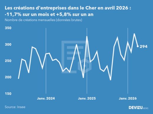 Evolution du nombre de créations mensuelles d'entreprises dans le Cher à fin avril 2026