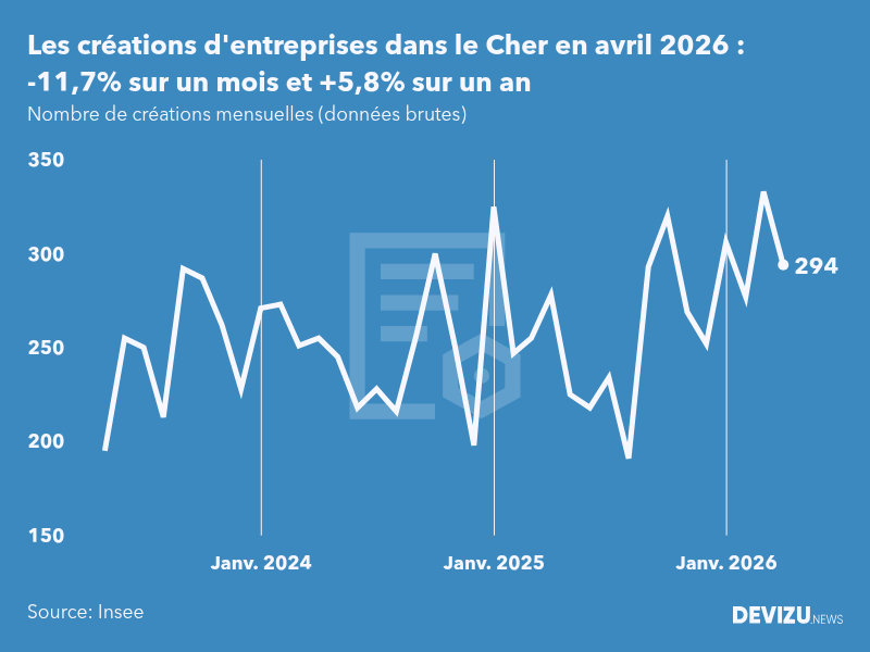 Evolution du nombre de créations mensuelles d'entreprises dans le Cher à fin avril 2026