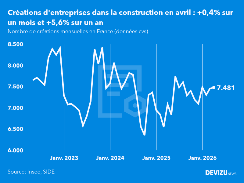 Evolution du nombre de créations mensuelles d'entreprises en France à fin avril 2026