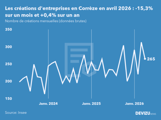 Evolution du nombre de créations mensuelles d'entreprises en Corrèze à fin avril 2026