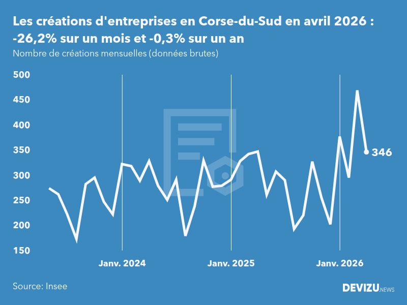 Evolution du nombre de créations mensuelles d'entreprises en Corse-du-Sud à fin avril 2026