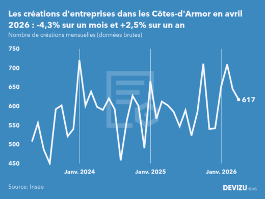 Evolution du nombre de créations mensuelles d'entreprises dans les Côtes-d'Armor à fin avril 2026
