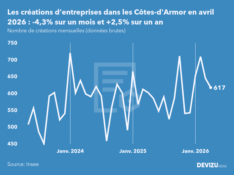 Evolution du nombre de créations mensuelles d'entreprises dans les Côtes-d'Armor à fin avril 2026