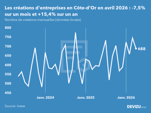 Evolution du nombre de créations mensuelles d'entreprises en Côte-d'Or à fin avril 2026