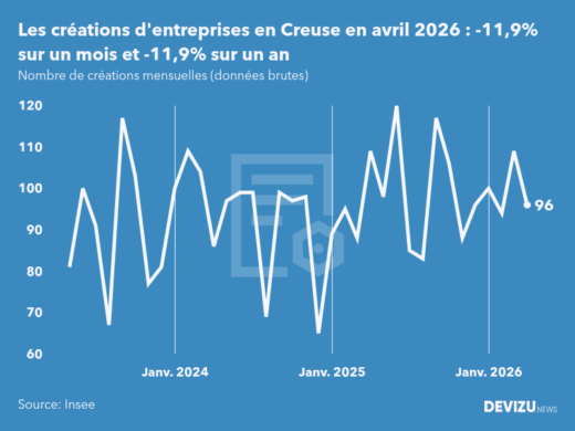 Evolution du nombre de créations mensuelles d'entreprises en Creuse à fin avril 2026