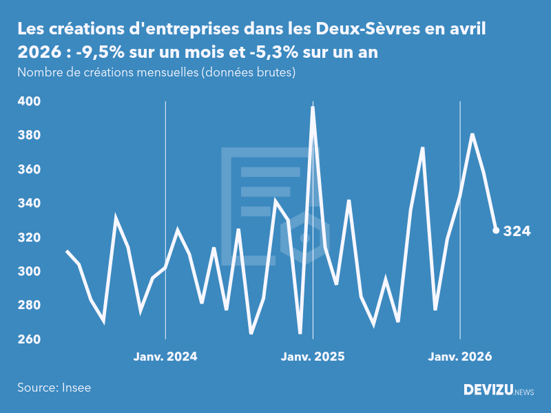 Evolution du nombre de créations mensuelles d'entreprises dans les Deux-Sèvres à fin avril 2026